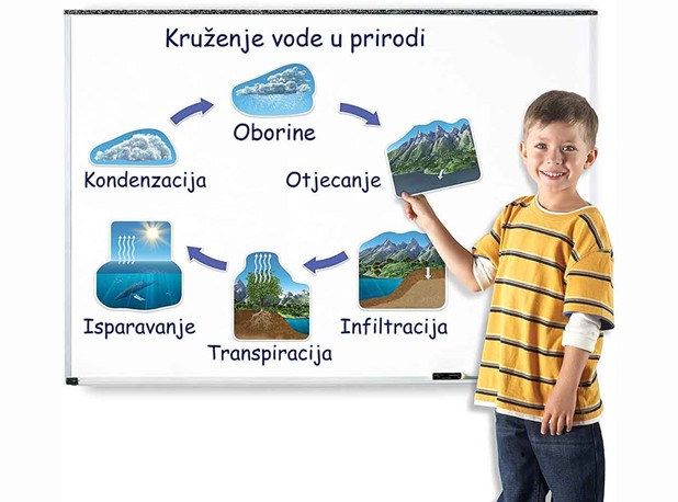 KRUŽENJE VODE U PRIRODI