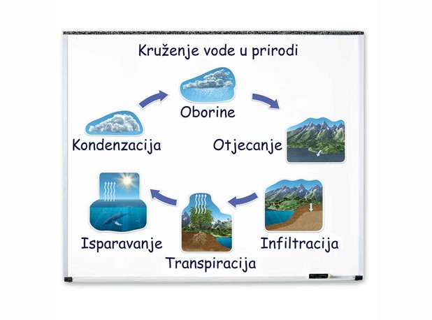 KRUŽENJE VODE U PRIRODI