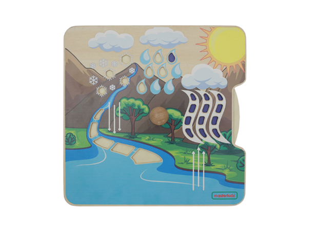 CIKLUS KRUŽENJA VODE U PRIRODI